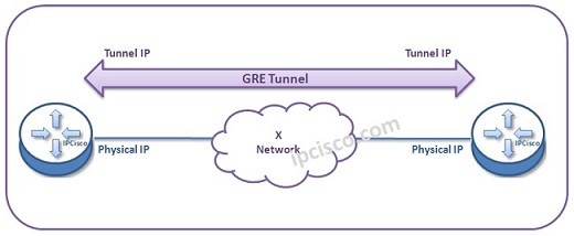 GRE Topology